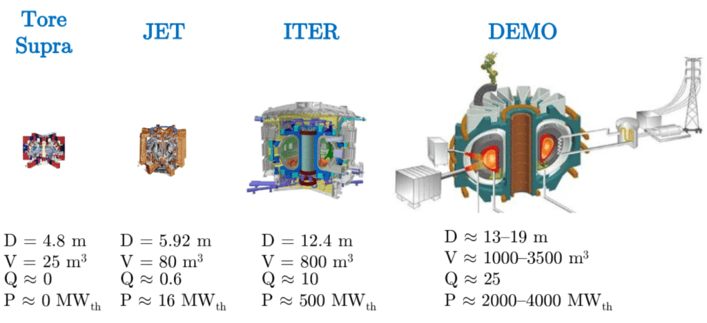 Comparison of Tore Supra JET ITER and DEMO result