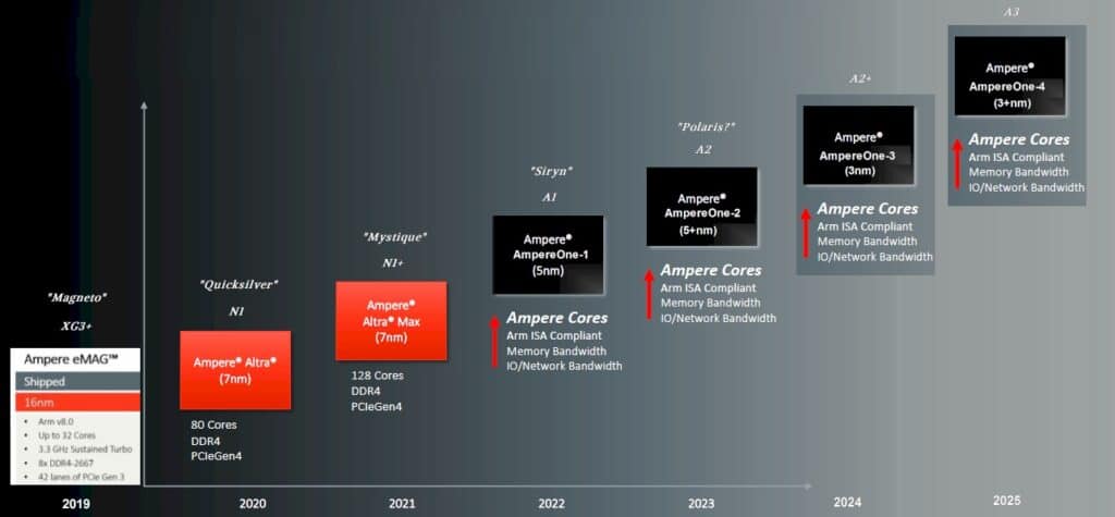 ampere computing cpu roadmap 2022 augmented