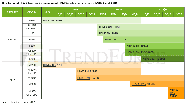 development of ai chips and comparison of hbm specifications between nvidia and amd