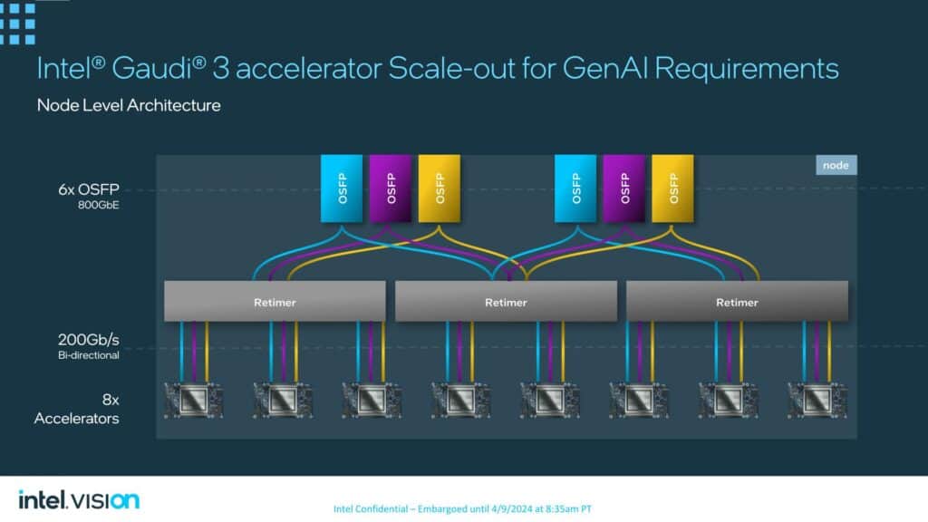 intel gaudi 3 accelerator scale out for genai requirements