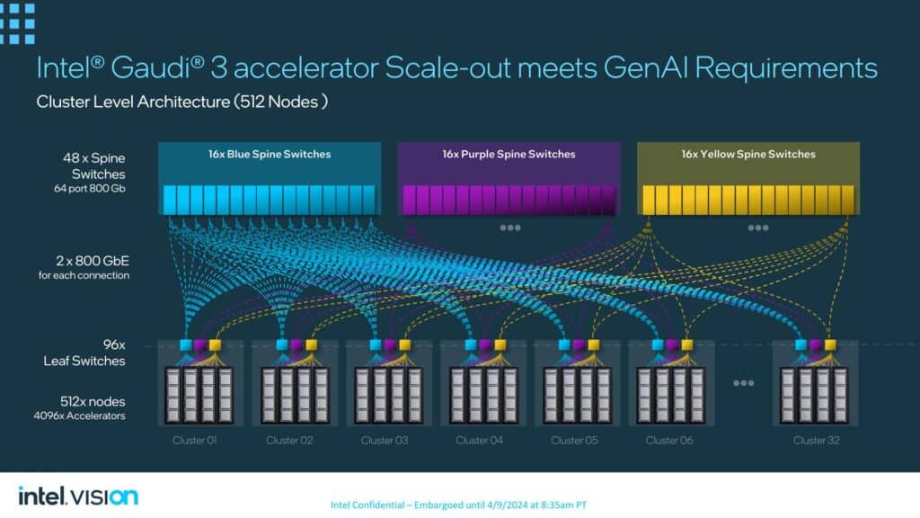 intel gaudi 3 accelerator scale out for genai requirements 2