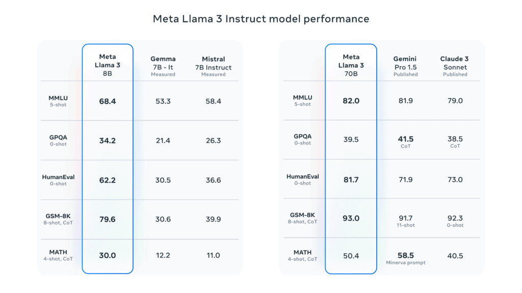meta llama 3 instruct model performance