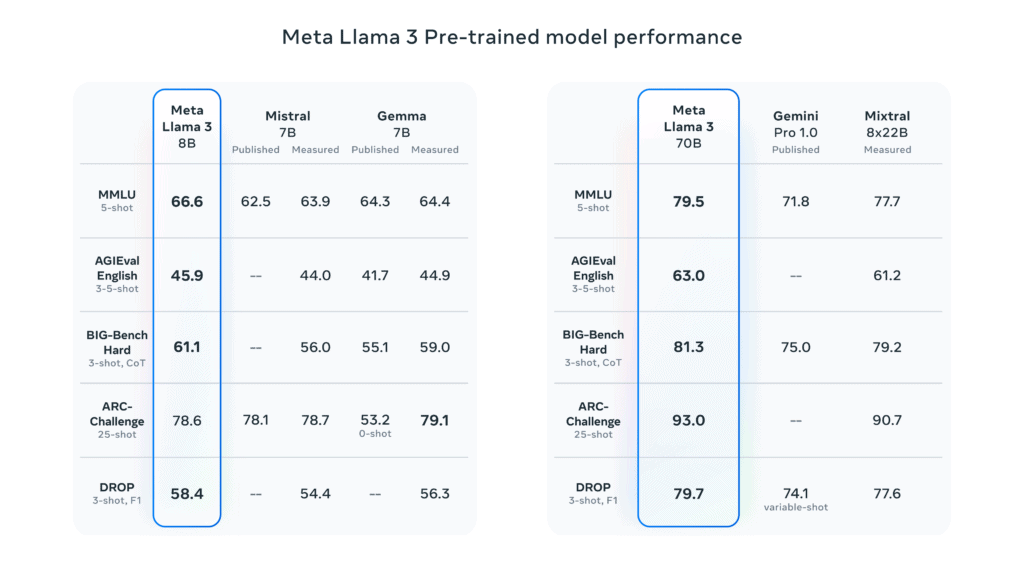 meta llama 3 pre trained model performance