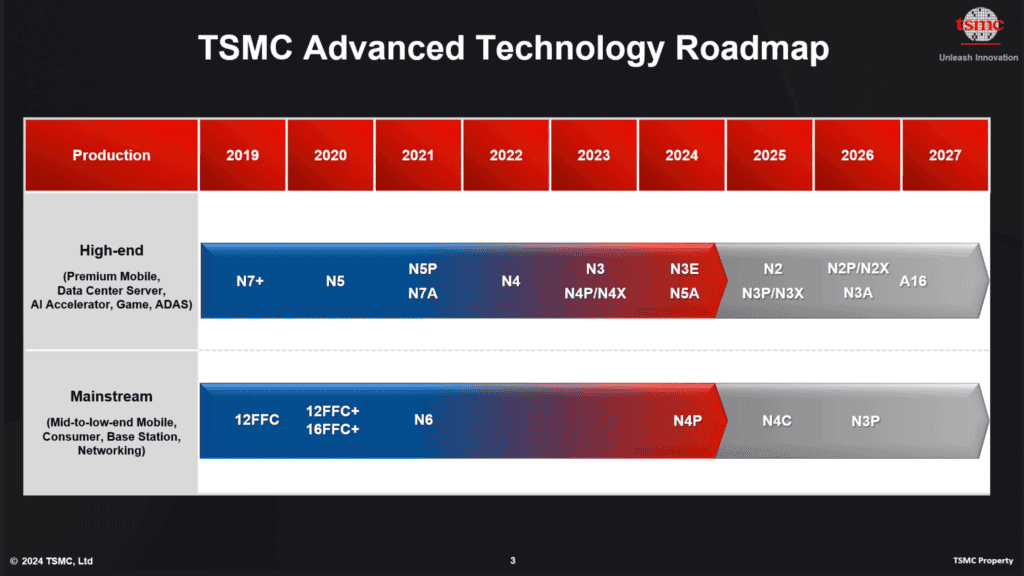 tsmc advanced technology roadmap 2024 04