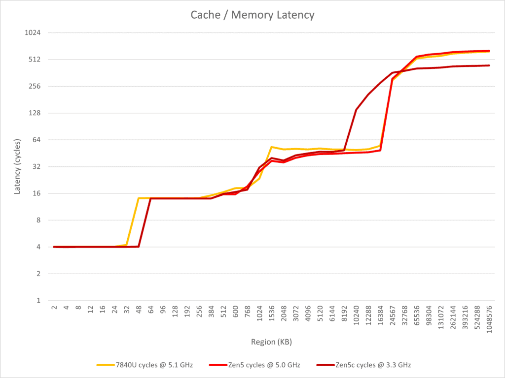 365 cachememlatency