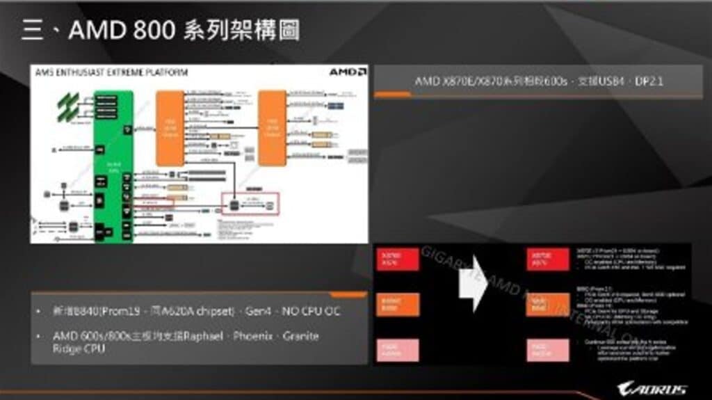 AMD Ryzen 9000 Zen 5 Desktop CPU Leak AORUS 5 amd 800