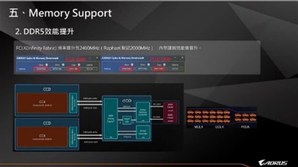AMD Ryzen 9000 Zen 5 Desktop CPU Leak AORUS 6 memory support