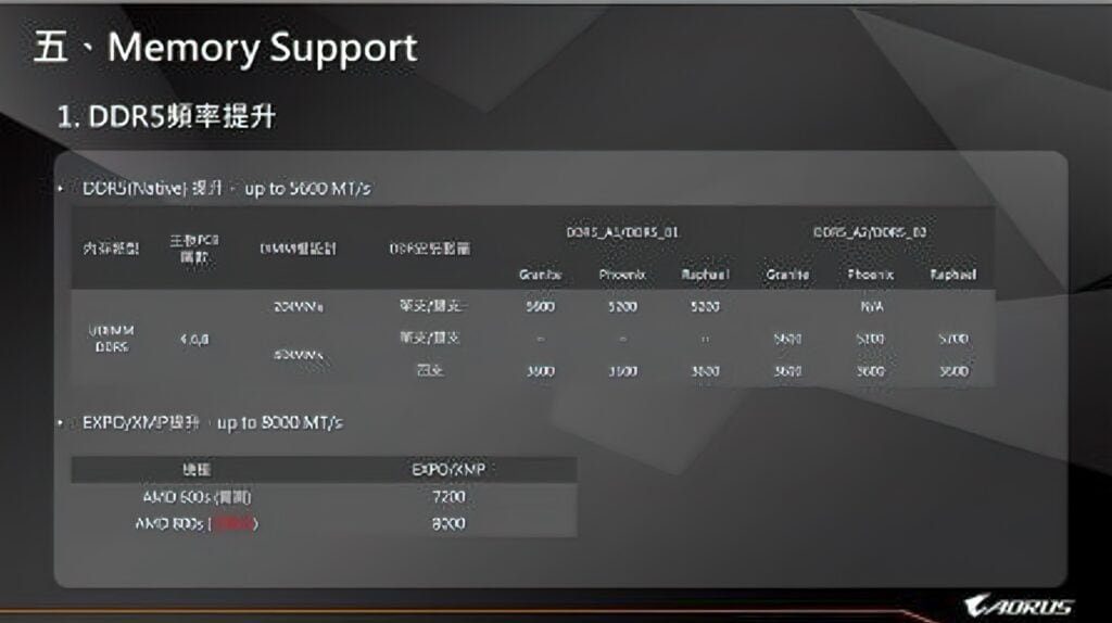 AMD Ryzen 9000 Zen 5 Desktop CPU Leak AORUS memory support