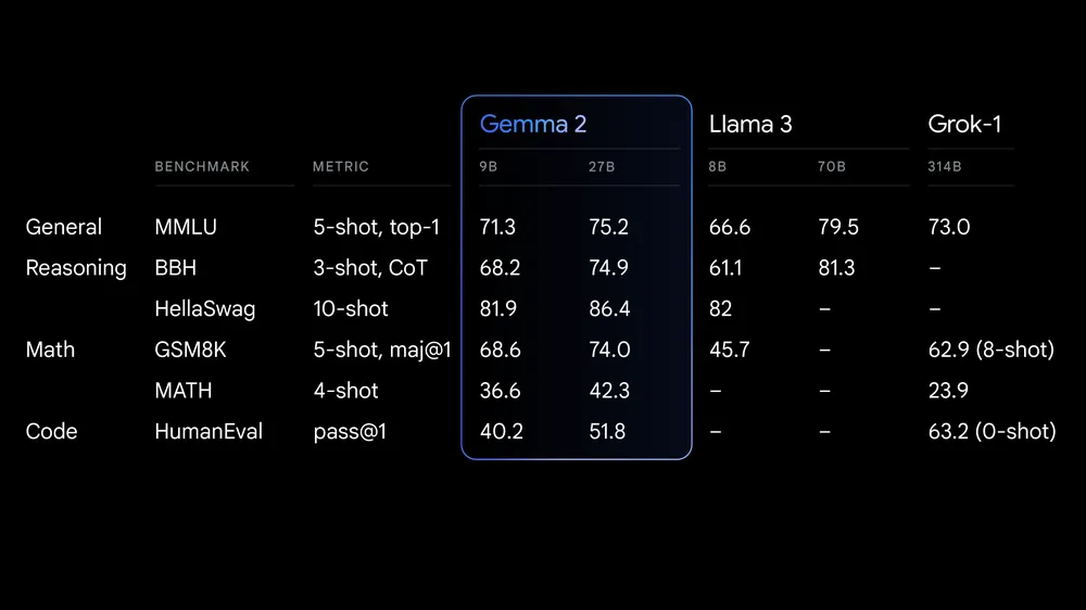 Gemma 2 performance final.width 1000.format webp 1