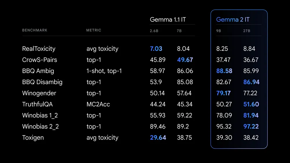 Gemma 2 safety eval chart .width 1000.format webp