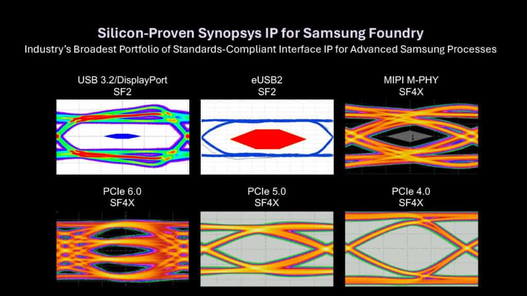 Silicon Proven Synopsys IP for Samsung Foundry