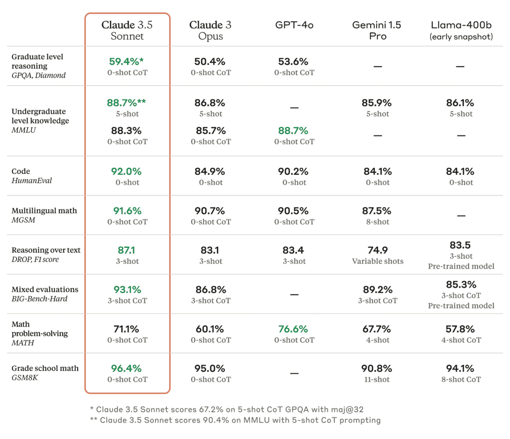 claude 35 sonnet benchmark score