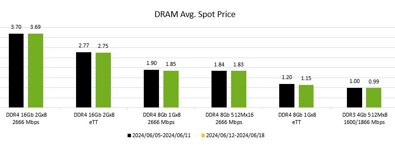 dram average spot price 2024 06