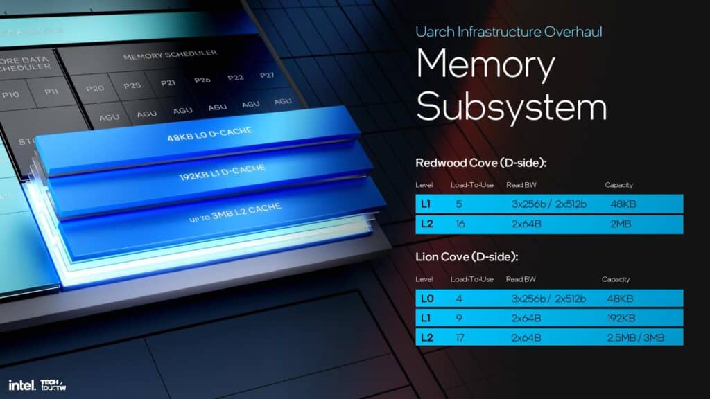 intel lion cove memory subsystem