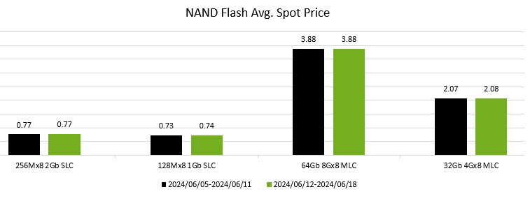 nand flash average spot price 2024 06