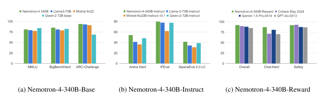 nvidia nemotron 340B benchmarks 1