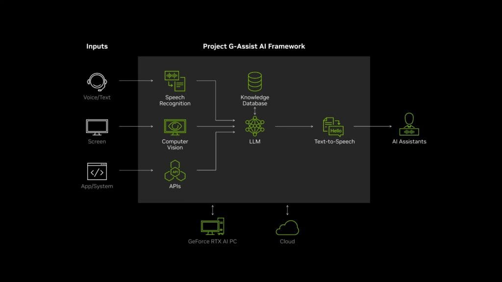 project g assist framework