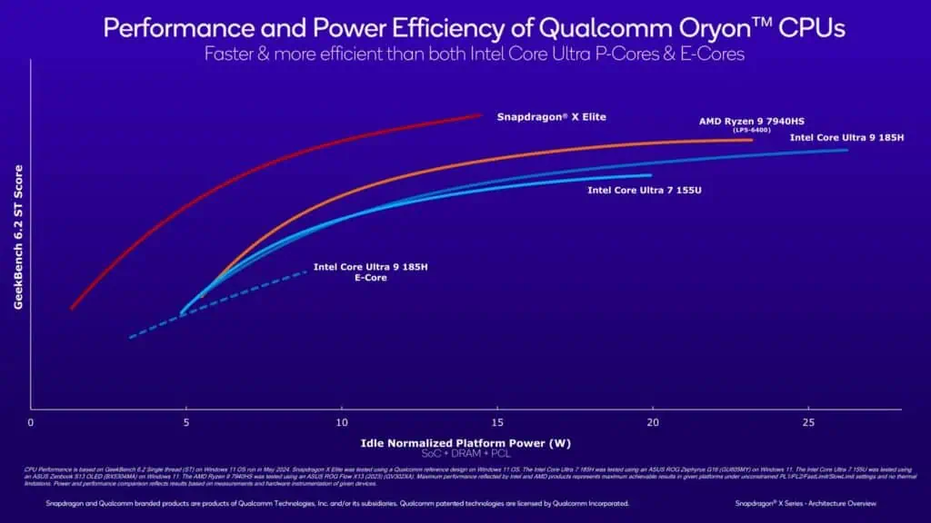 snapdragon x series oryon cpu core performance and power efficiency