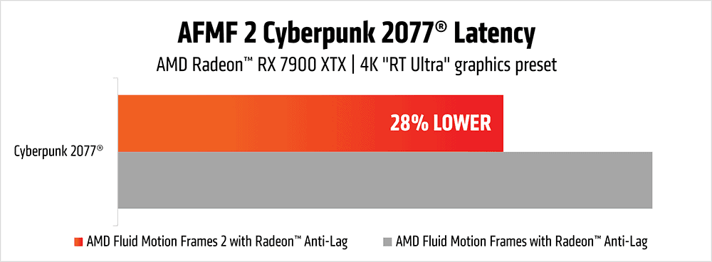 AFMF 2 Cyberpunk 2077 latency chart2