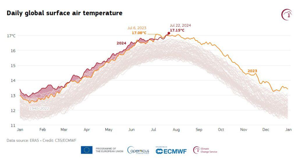 FireShot Capture 317 New record daily global average temperature reached in July 2024 Co climate.copernicus.eu