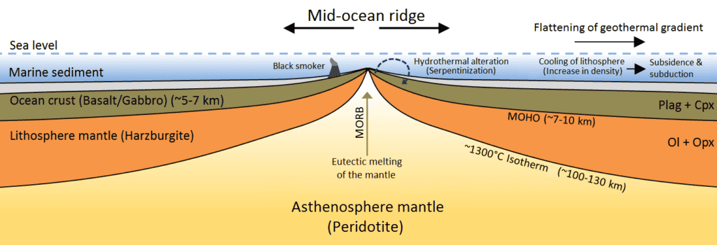 Mid ocean ridge cut away view