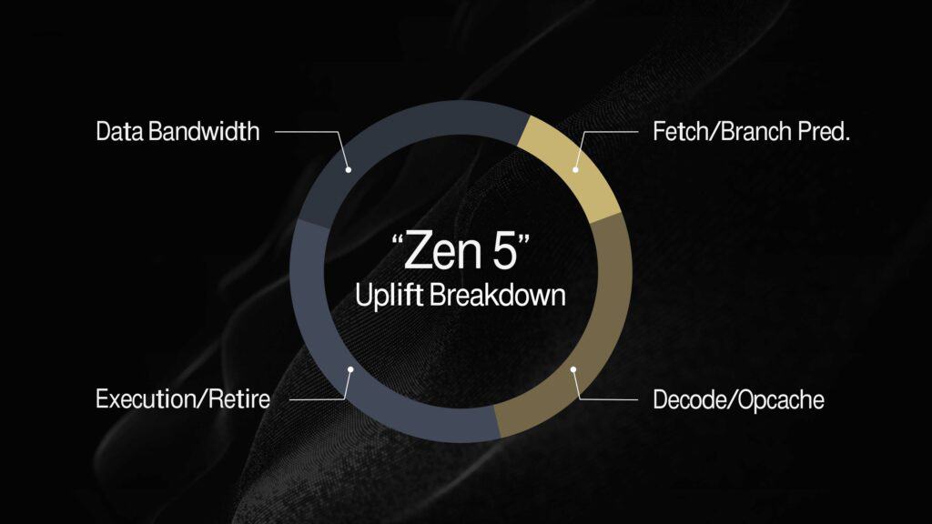 amd zen 5 ipc