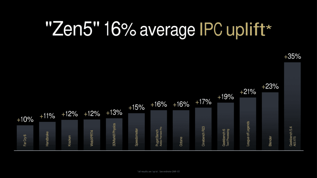 amd zen 5 ipc 16percent uplift