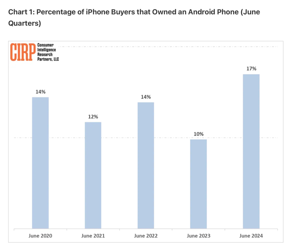 cirp android switchers to iphone 2024