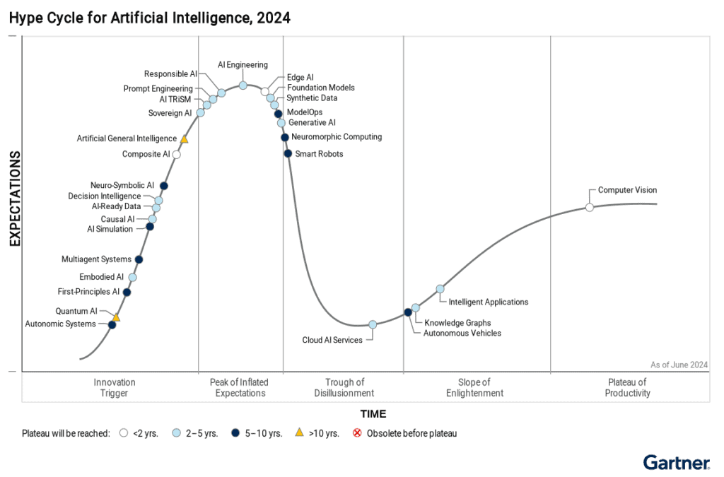 gartner hype cycle