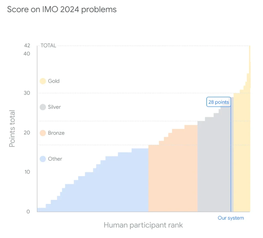 google deepmind math ai imo