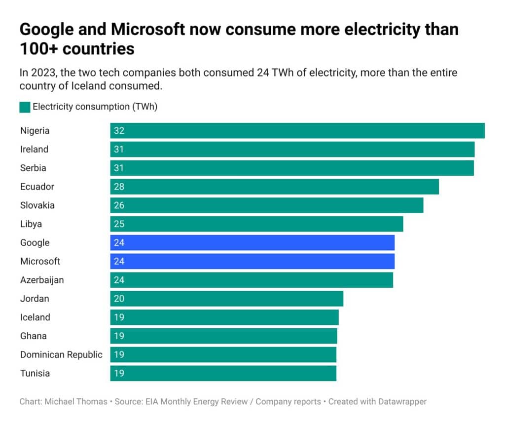 google microsoft power