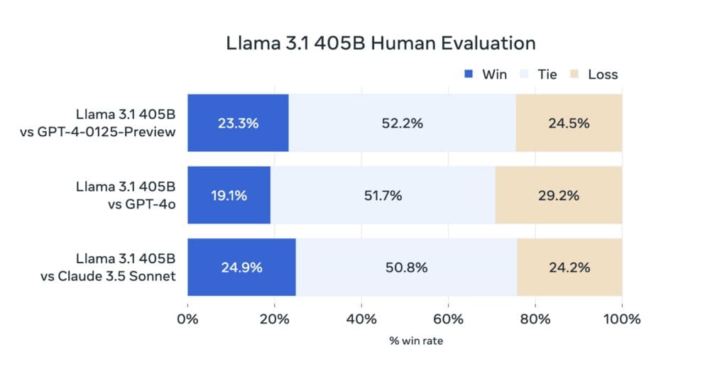 meta llama 31 405b human