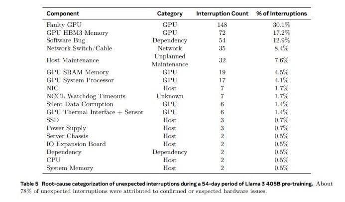 table 5 root cause categorization of unexpected interruptions during