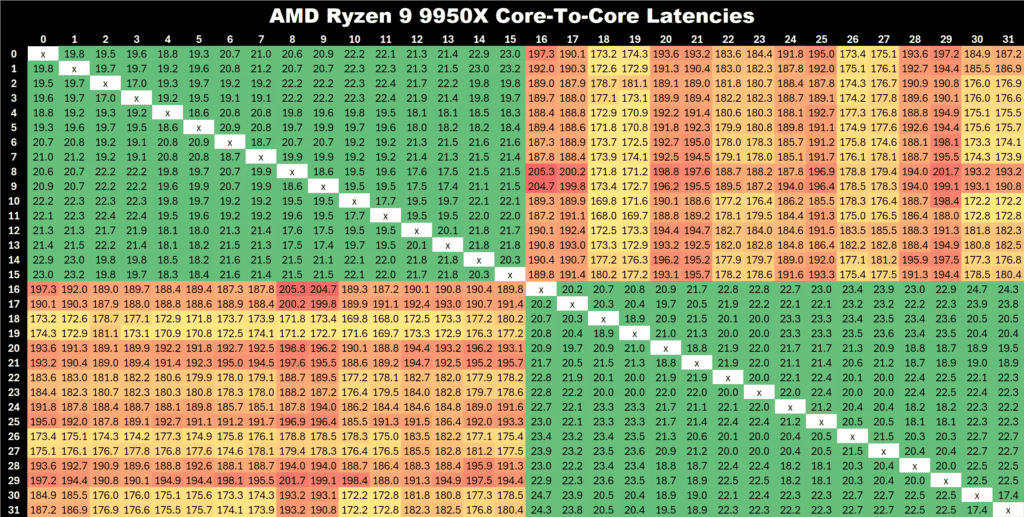 9950X Core to Core Latency w Zen 5 2