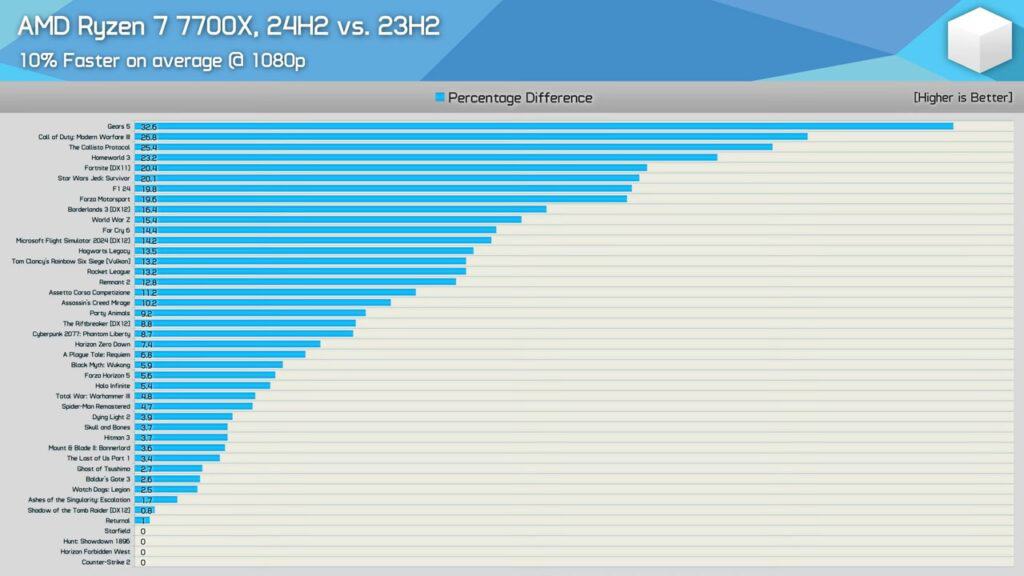 AMD Ryzen 7 9700X vs. 7700X 40 Game Benchmark 23H2 vs. 24H2 17 37 screenshot