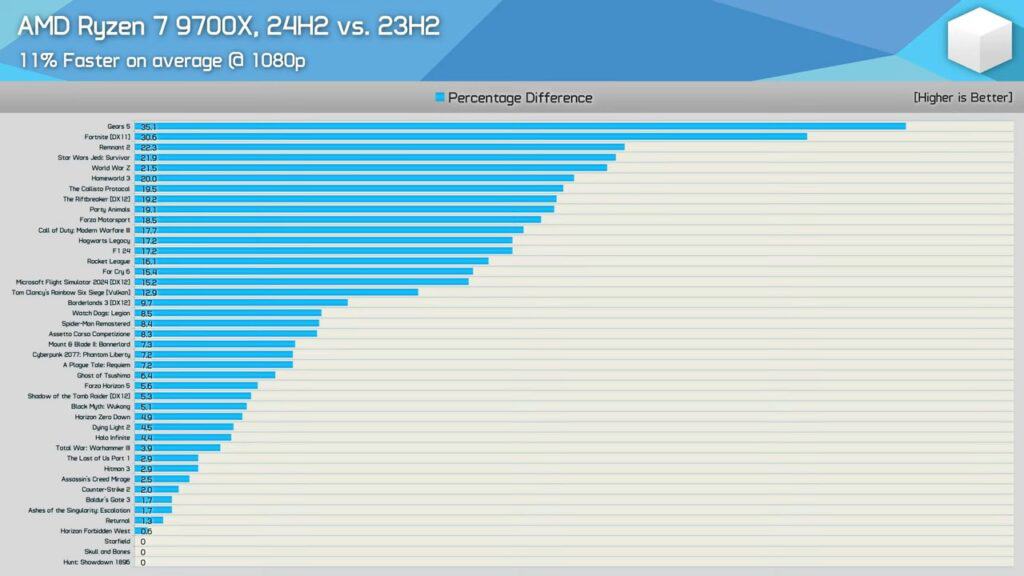 AMD Ryzen 7 9700X vs. 7700X 40 Game Benchmark 23H2 vs. 24H2 17 44 screenshot