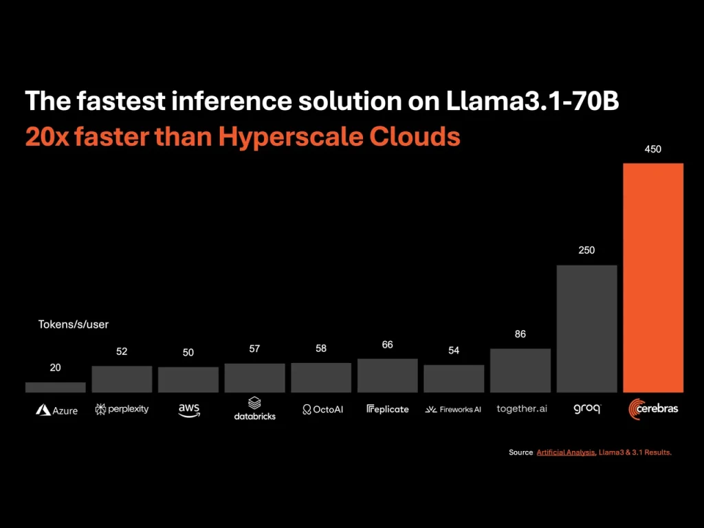 Cerebras 20x Hyperscaler 70B