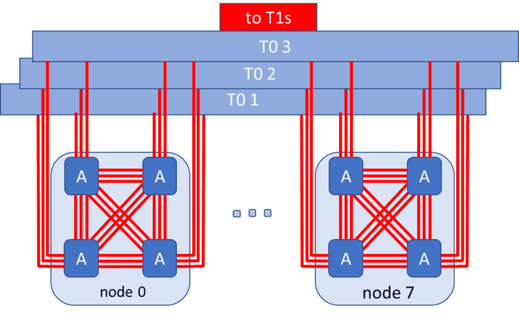 Maia 100 Interconnect