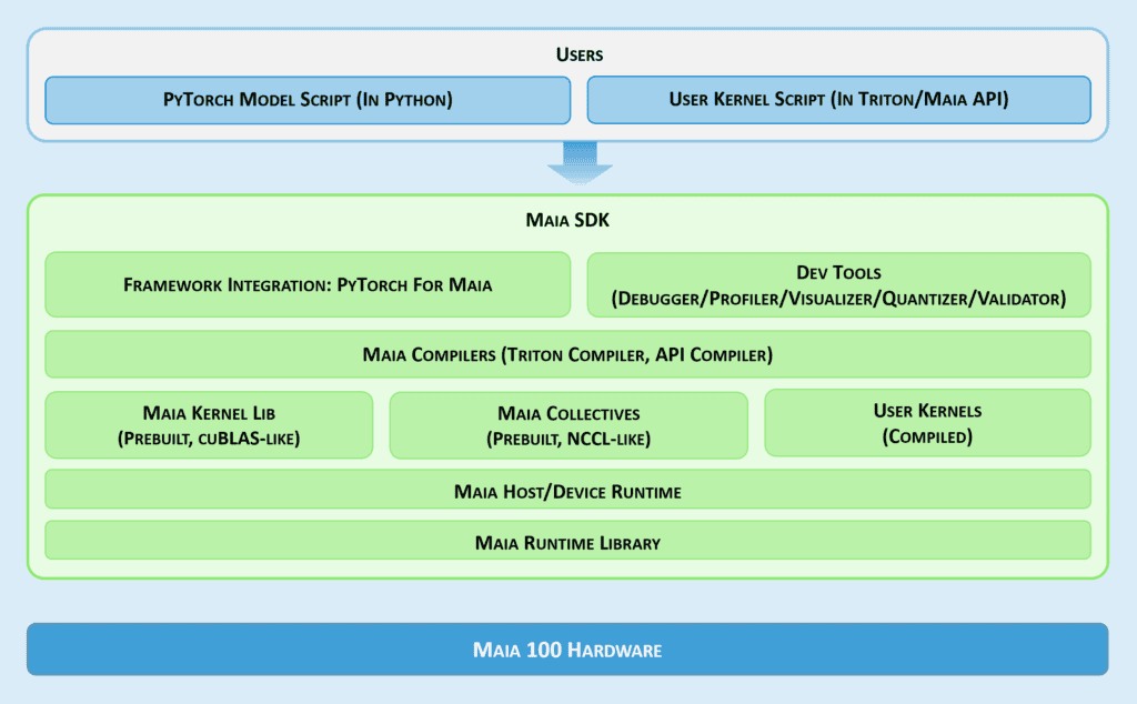 Maia 100 Software Stack