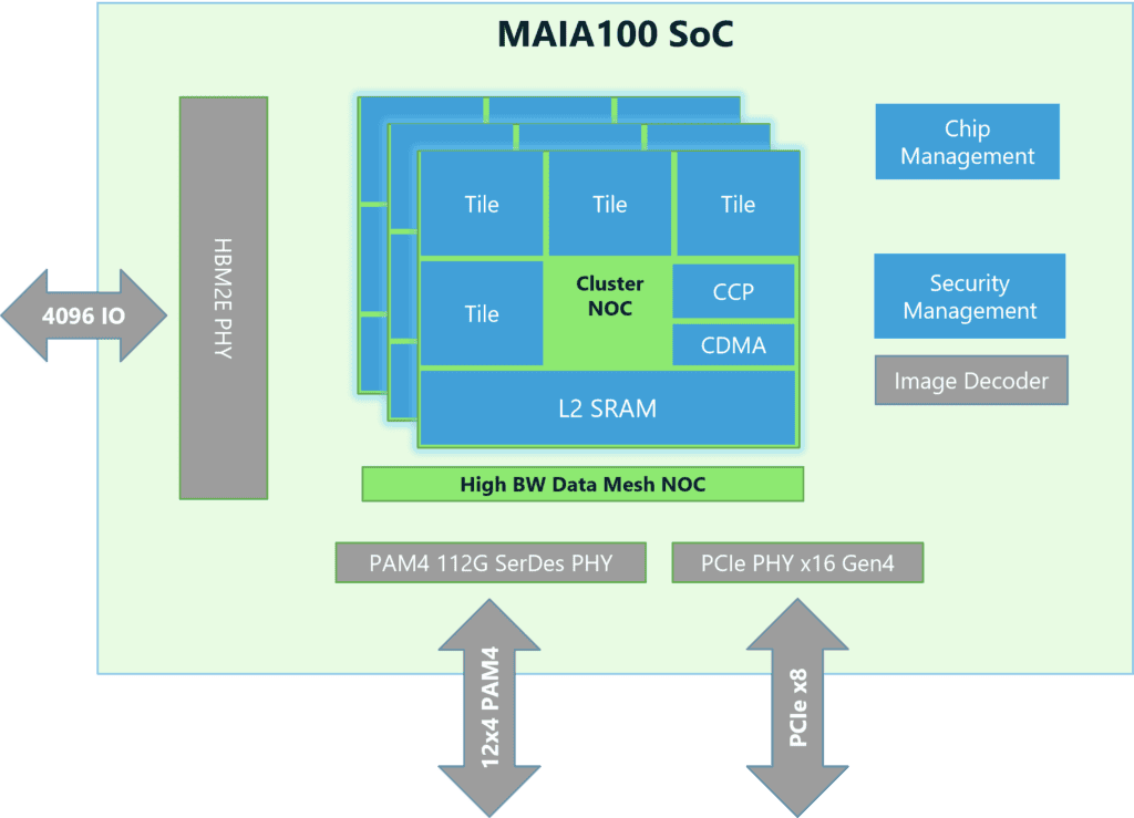 Maia100 block diagram