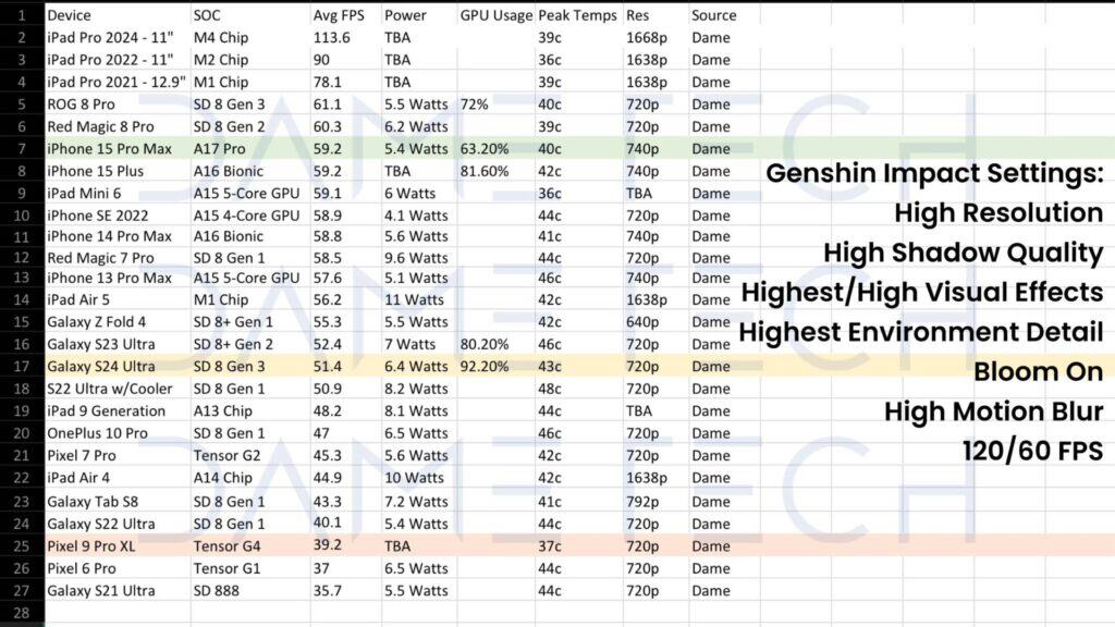 Pixel 9 Pro XL gaming performance