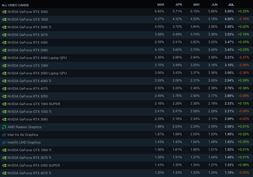 Steam Hardware Survey July 2024