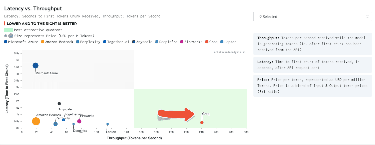 aa.ai Latency vs Throughput with key 1 1