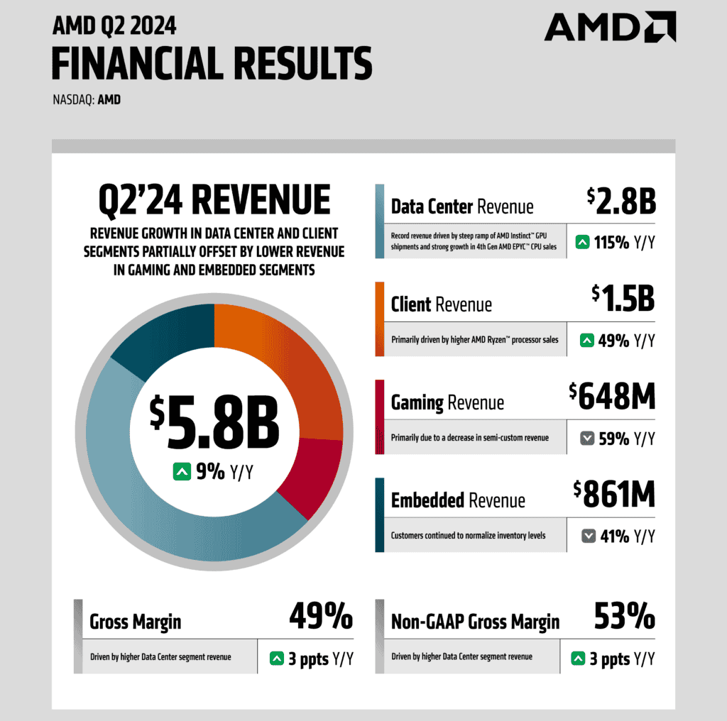 amd earning call 2024 q2 3