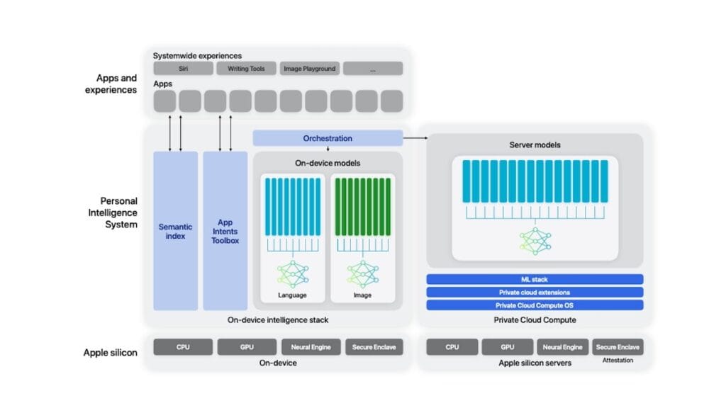 apple foundation models