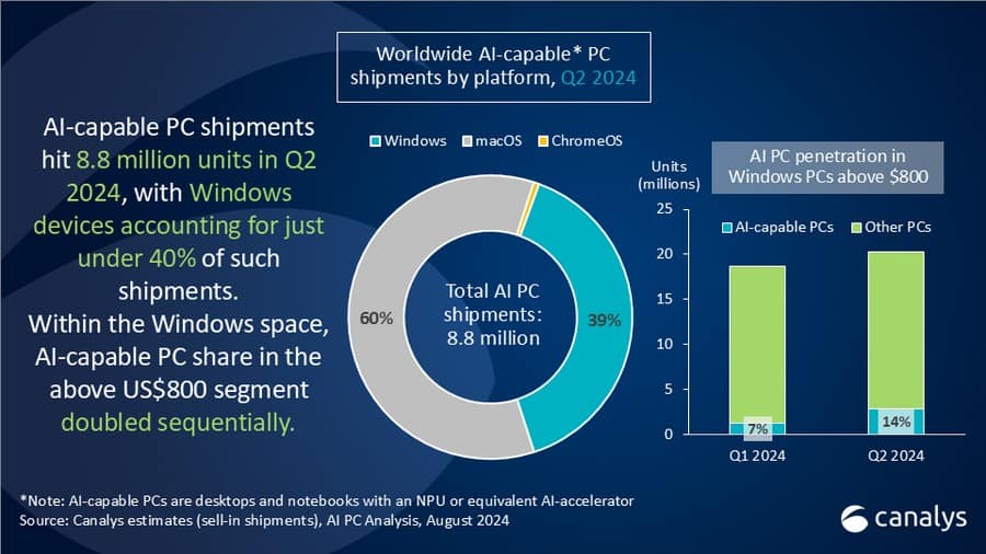 canalys 2024q2 ai pc