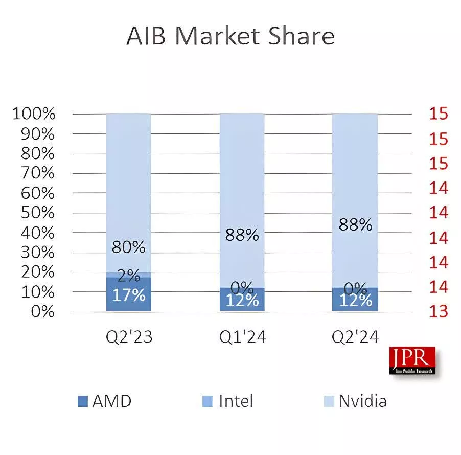 aib market share 2024q2