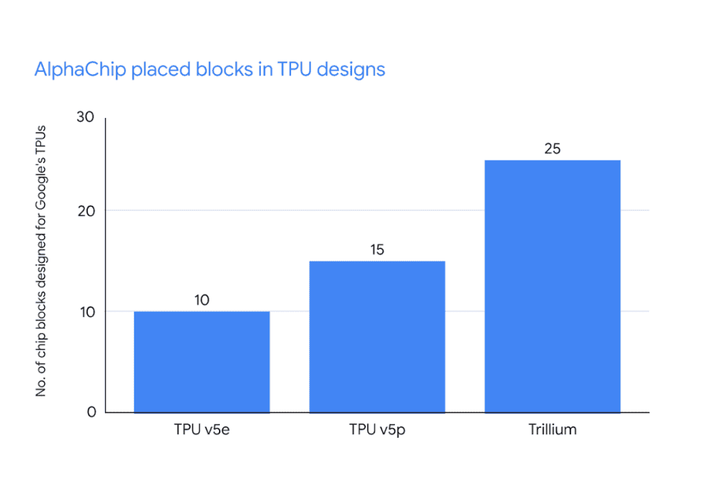 alphachip placed blocks in tpu designs