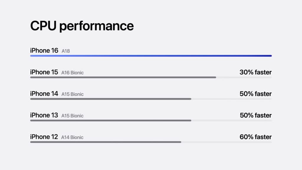 apple a18 cpu performance