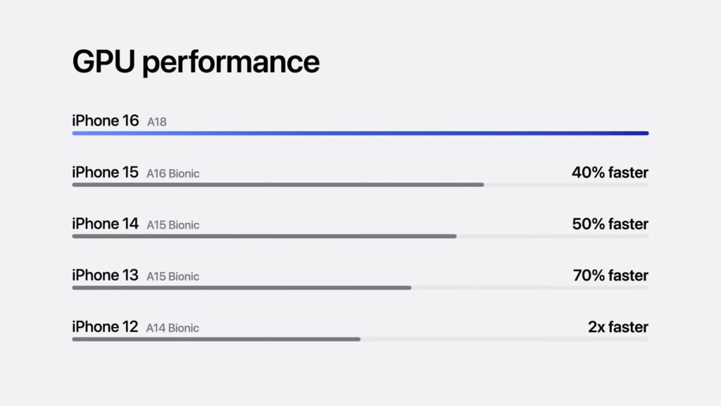 apple a18 gpu performance